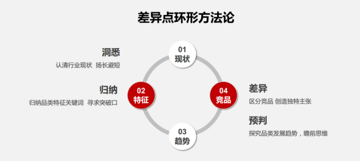 2個(gè)案例帶你打造產(chǎn)品差異賣點(diǎn)-淘寶銷量暴漲27%